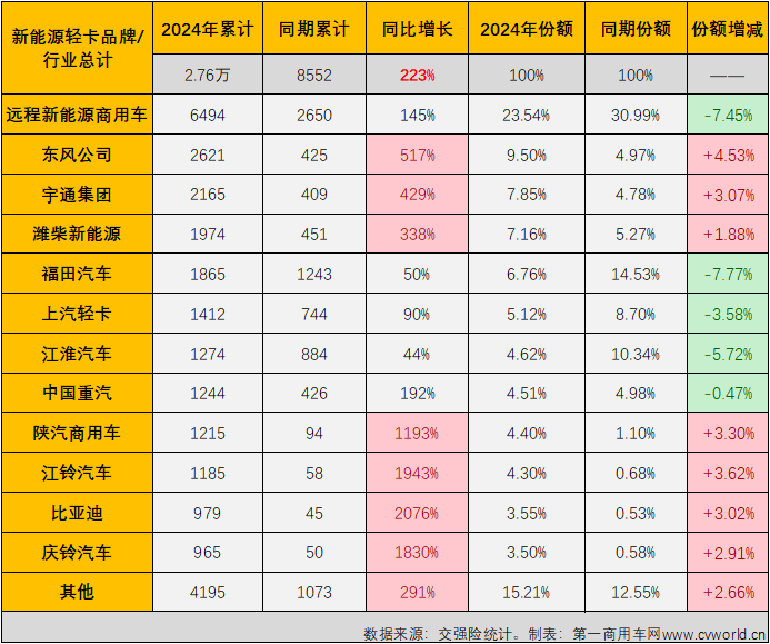 【
 原创 】2024年的“金三银四”销售旺季，我国新能源轻卡销量分别超过7000辆和6500辆，同比分别大涨280%和187%，4月过后累计销量增幅高达231%，表现可以说是持续亮眼。5月份虽然不是旺季，但由于同期销量并不高，新能源轻卡市场继续增长基本没有悬念，但能否保持前几月的超高增速？