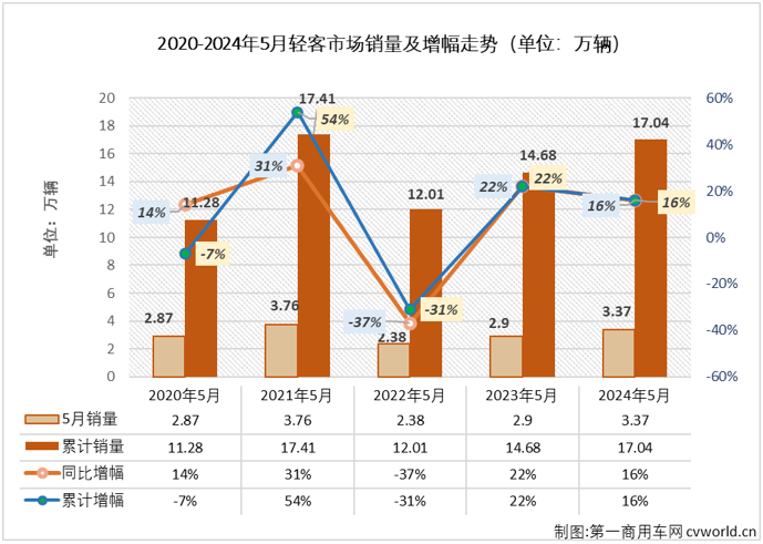 【
 原创】5月份，商用车市场同比小幅增长3%，具体到各个细分市场来看，以增长为主旋律。轻客市场的连增还能否继续？哪家企业能在5月份轻客销量榜上登顶？