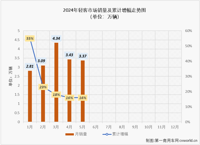 【
 原创】5月份，商用车市场同比小幅增长3%，具体到各个细分市场来看，以增长为主旋律。轻客市场的连增还能否继续？哪家企业能在5月份轻客销量榜上登顶？