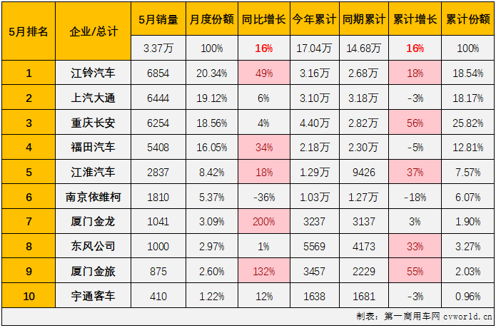 【
 原创】5月份，商用车市场同比小幅增长3%，具体到各个细分市场来看，以增长为主旋律。轻客市场的连增还能否继续？哪家企业能在5月份轻客销量榜上登顶？