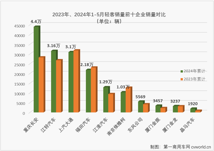 【
 原创】5月份，商用车市场同比小幅增长3%，具体到各个细分市场来看，以增长为主旋律。轻客市场的连增还能否继续？哪家企业能在5月份轻客销量榜上登顶？