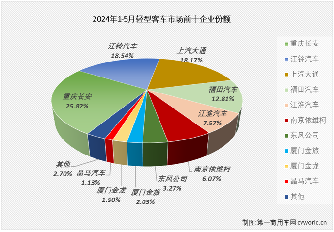 【
 原创】5月份，商用车市场同比小幅增长3%，具体到各个细分市场来看，以增长为主旋律。轻客市场的连增还能否继续？哪家企业能在5月份轻客销量榜上登顶？