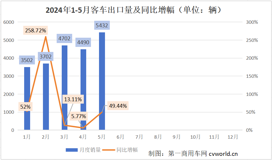 【
 原创】2024年以来，中国
出口市场持续火爆，5月市场表现更是异常抢眼。