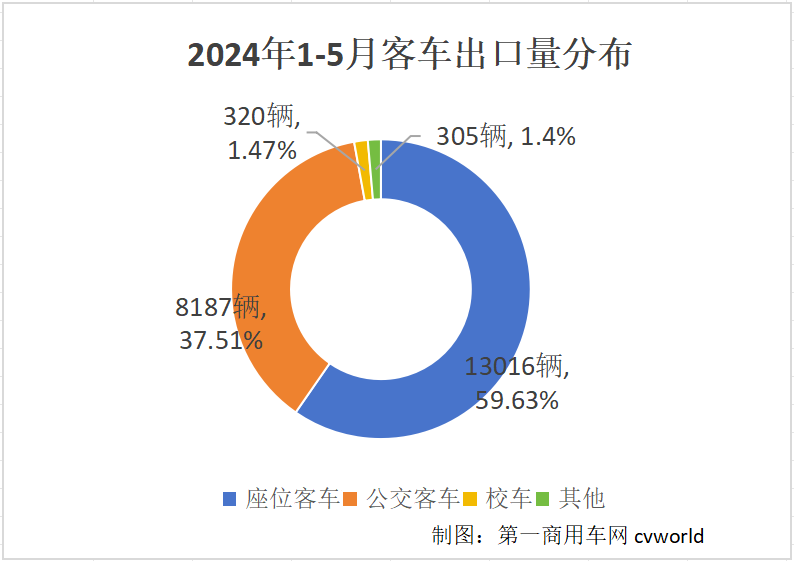 【
 原创】2024年以来，中国
出口市场持续火爆，5月市场表现更是异常抢眼。