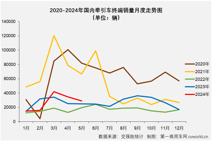 【
 原创】2024年的“金三银四”旺季里，我国牵引车终端市场收获“2连增”，销量分别达到4.2万辆和3.5万辆。这是一个什么水平？自2021年7月全面国六实施以来单月销量的第一高和第三高，表现可以说是相当不错。5月份，牵引车终端市场的优秀表现能否继续？