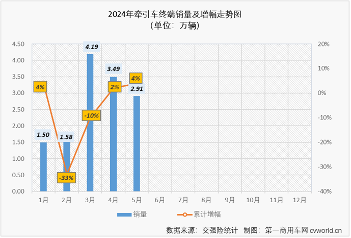 【
 原创】2024年的“金三银四”旺季里，我国牵引车终端市场收获“2连增”，销量分别达到4.2万辆和3.5万辆。这是一个什么水平？自2021年7月全面国六实施以来单月销量的第一高和第三高，表现可以说是相当不错。5月份，牵引车终端市场的优秀表现能否继续？