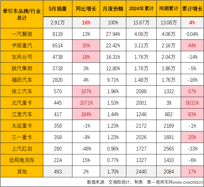 【
 原创】2024年的“金三银四”旺季里，我国牵引车终端市场收获“2连增”，销量分别达到4.2万辆和3.5万辆。这是一个什么水平？自2021年7月全面国六实施以来单月销量的第一高和第三高，表现可以说是相当不错。5月份，牵引车终端市场的优秀表现能否继续？