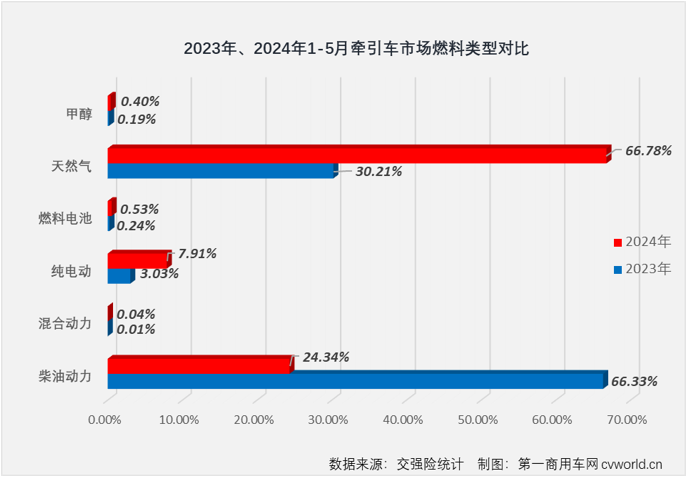 【
 原创】2024年的“金三银四”旺季里，我国牵引车终端市场收获“2连增”，销量分别达到4.2万辆和3.5万辆。这是一个什么水平？自2021年7月全面国六实施以来单月销量的第一高和第三高，表现可以说是相当不错。5月份，牵引车终端市场的优秀表现能否继续？