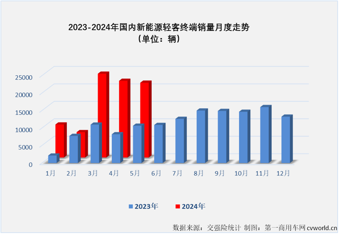 【
 原创】2024年以来，尤其是自3月份起，我国新能源轻客市场表现出持续向好的发展趋势，3月份和4月份同比增幅分别达到118%和167%，销量保持2万辆以上高位水准。5月份， 新能源轻客市场的良好表现还在继续。