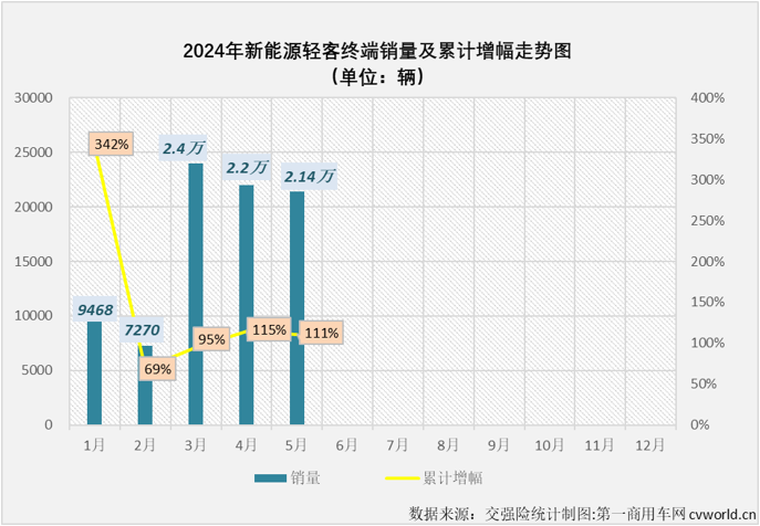 【
 原创】2024年以来，尤其是自3月份起，我国新能源轻客市场表现出持续向好的发展趋势，3月份和4月份同比增幅分别达到118%和167%，销量保持2万辆以上高位水准。5月份， 新能源轻客市场的良好表现还在继续。