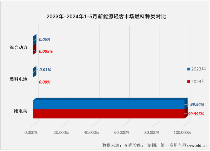 【
 原创】2024年以来，尤其是自3月份起，我国新能源轻客市场表现出持续向好的发展趋势，3月份和4月份同比增幅分别达到118%和167%，销量保持2万辆以上高位水准。5月份， 新能源轻客市场的良好表现还在继续。