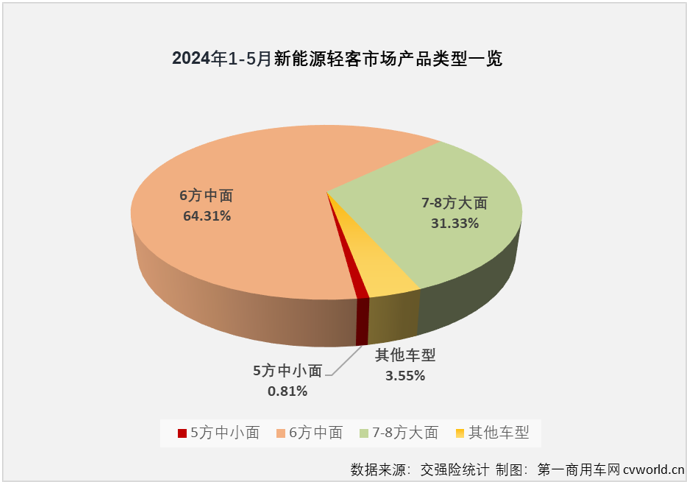 【
 原创】2024年以来，尤其是自3月份起，我国新能源轻客市场表现出持续向好的发展趋势，3月份和4月份同比增幅分别达到118%和167%，销量保持2万辆以上高位水准。5月份， 新能源轻客市场的良好表现还在继续。