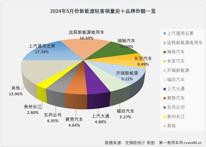 【
 原创】2024年以来，尤其是自3月份起，我国新能源轻客市场表现出持续向好的发展趋势，3月份和4月份同比增幅分别达到118%和167%，销量保持2万辆以上高位水准。5月份， 新能源轻客市场的良好表现还在继续。