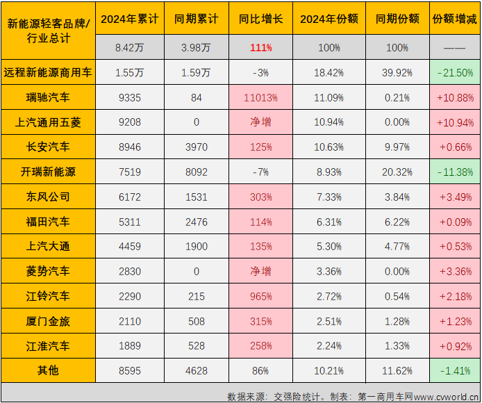 【
 原创】2024年以来，尤其是自3月份起，我国新能源轻客市场表现出持续向好的发展趋势，3月份和4月份同比增幅分别达到118%和167%，销量保持2万辆以上高位水准。5月份， 新能源轻客市场的良好表现还在继续。