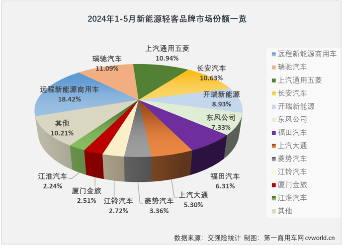 【
 原创】2024年以来，尤其是自3月份起，我国新能源轻客市场表现出持续向好的发展趋势，3月份和4月份同比增幅分别达到118%和167%，销量保持2万辆以上高位水准。5月份， 新能源轻客市场的良好表现还在继续。