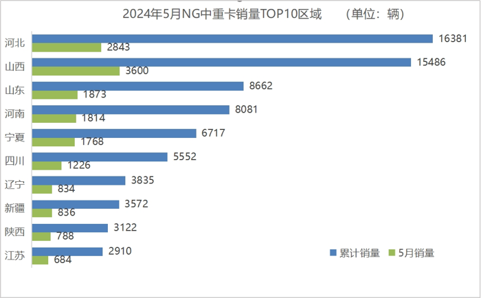 卡车界有句老话：“谁占领京津冀，谁就占领了卡车市场的半壁江山。”此刻，我们不防拓宽视野，看一看“山河四省”中重卡市场，谁是执牛耳者