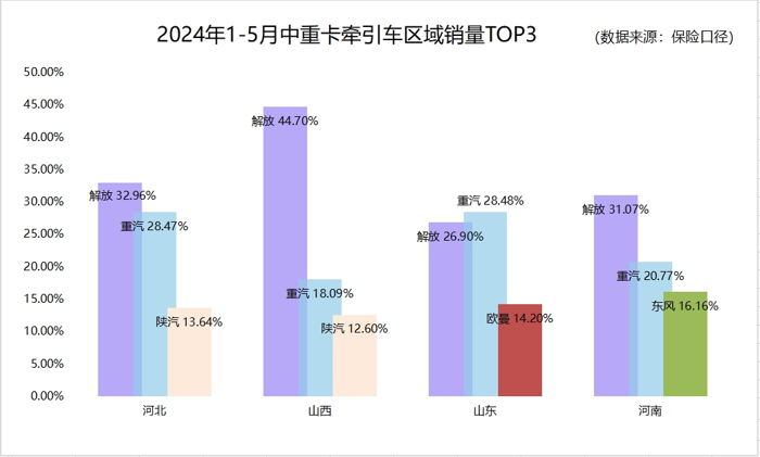 卡车界有句老话：“谁占领京津冀，谁就占领了卡车市场的半壁江山。”此刻，我们不防拓宽视野，看一看“山河四省”中重卡市场，谁是执牛耳者