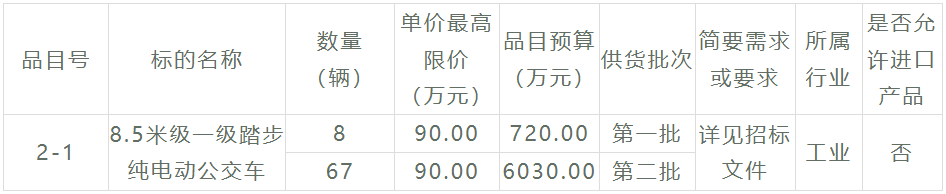 又一笔新能源公交
招标大项目来了，总金额超1.68亿元，车辆需求数量高达179辆！此次招标，采购人是福建省莆田市公共交通集团有限公司，招标内容涉及6个采购包。在激烈的竞争之下，哪些企业能够斩获大单呢？