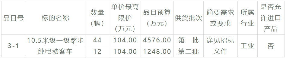 又一笔新能源公交
招标大项目来了，总金额超1.68亿元，车辆需求数量高达179辆！此次招标，采购人是福建省莆田市公共交通集团有限公司，招标内容涉及6个采购包。在激烈的竞争之下，哪些企业能够斩获大单呢？