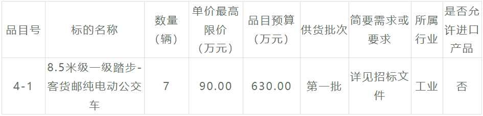 又一笔新能源公交
招标大项目来了，总金额超1.68亿元，车辆需求数量高达179辆！此次招标，采购人是福建省莆田市公共交通集团有限公司，招标内容涉及6个采购包。在激烈的竞争之下，哪些企业能够斩获大单呢？