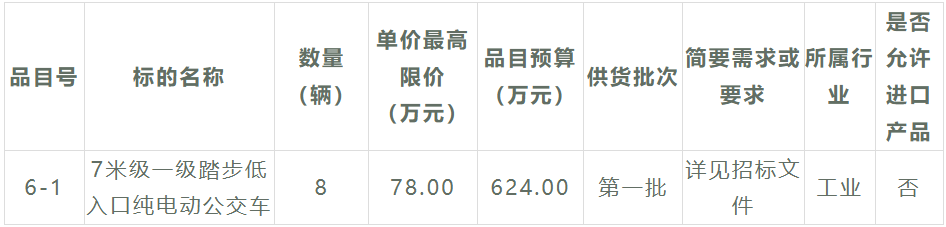 又一笔新能源公交
招标大项目来了，总金额超1.68亿元，车辆需求数量高达179辆！此次招标，采购人是福建省莆田市公共交通集团有限公司，招标内容涉及6个采购包。在激烈的竞争之下，哪些企业能够斩获大单呢？