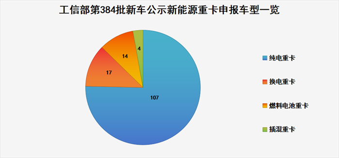 【
 原创】在工信部前不久发布的第384批新车公示中，新能源重卡申报车型有哪些特点？哪个细分市场最火？