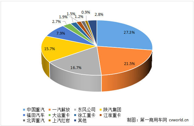 【
 原创】二季度的最后一个月，重卡市场交出了销7.4万辆、同比环比双双下滑的“答卷”，下半年市场压力山大。在这个“承上启下”的月份，各家主流重卡企业的具体表现如何？