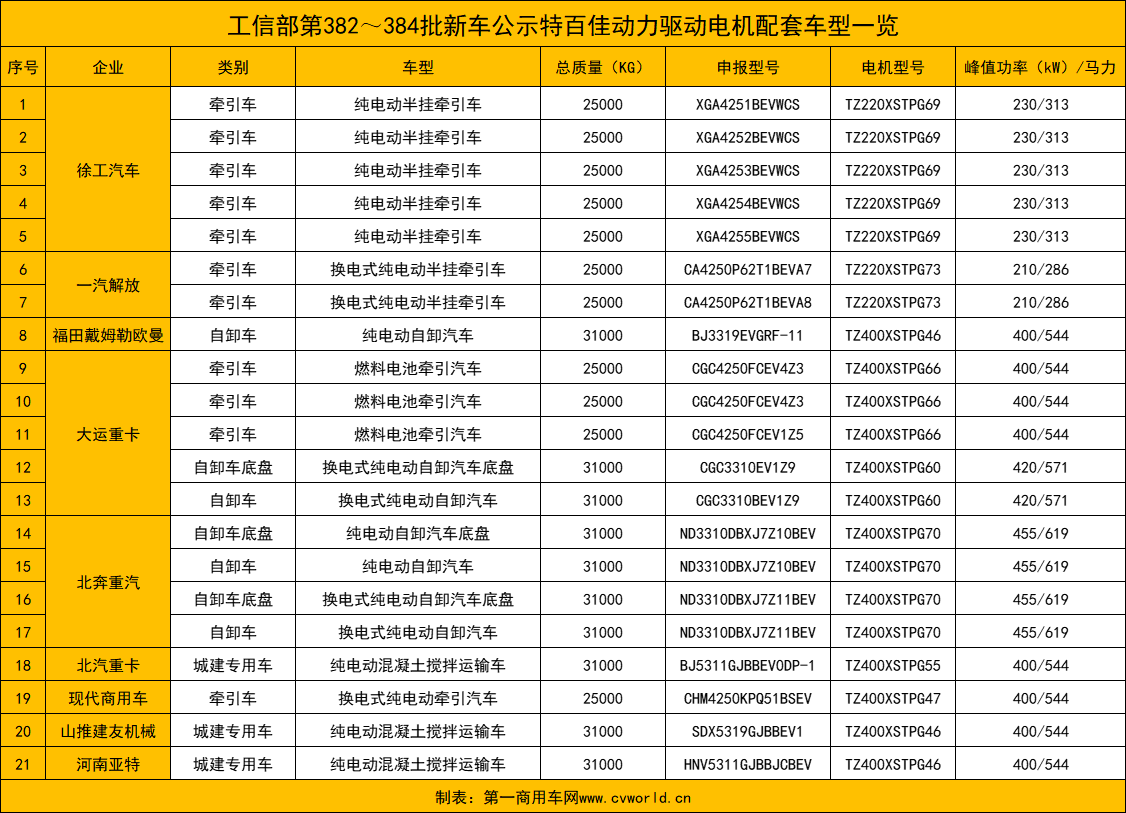 【
 原创】哪家品牌驱动电机在新能源重卡新品中的配套率更高？