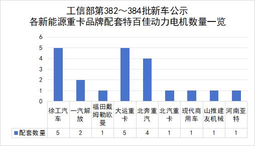 【
 原创】哪家品牌驱动电机在新能源重卡新品中的配套率更高？