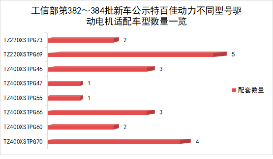 【
 原创】哪家品牌驱动电机在新能源重卡新品中的配套率更高？