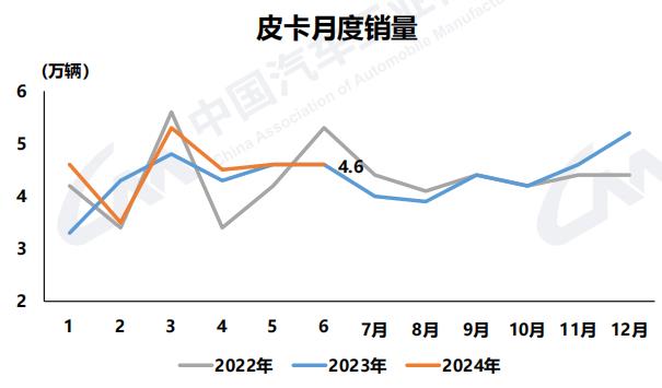 7月10日，中国汽车工业协会在上海召开汽车产销发布会。中汽协介绍，上半年，国内销量同比微增，终端库存高于正常水平；汽车出口保持快速增长，对拉动市场整体增长贡献显著，新能源汽车出口增速明显放缓；新能源汽车产销继续保持较快增长，市场占有率稳步提升。