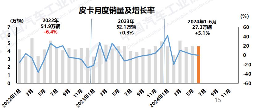 皮卡月度销量及增长率.jpg