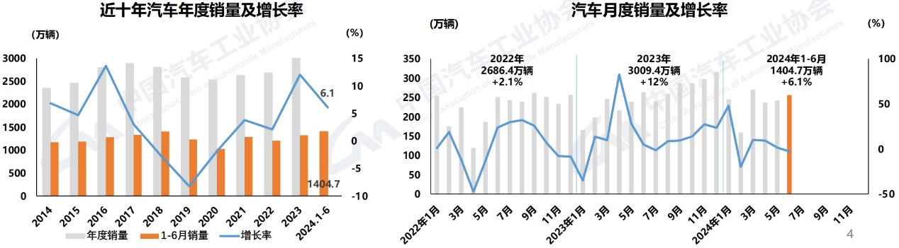 今年以来，汽车行业主要经济指标呈现增长态势。由于一季度同期基数相对偏低，增速超过两位数，二季度后整体增速较一季度有所放缓。6月份，汽车市场环比继续保持增长，但由于终端市场增长乏力，企业库存压力较大，产销同比出现负增长。
