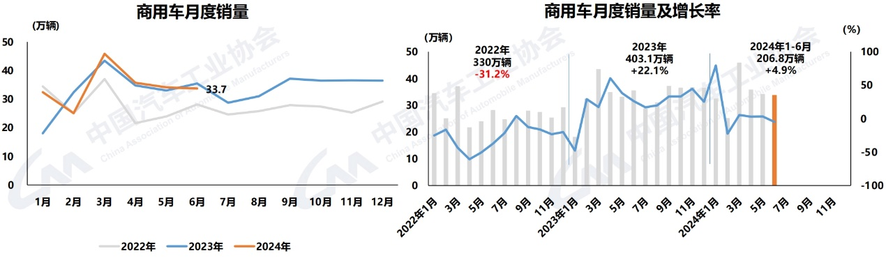 今年以来，汽车行业主要经济指标呈现增长态势。由于一季度同期基数相对偏低，增速超过两位数，二季度后整体增速较一季度有所放缓。6月份，汽车市场环比继续保持增长，但由于终端市场增长乏力，企业库存压力较大，产销同比出现负增长。
