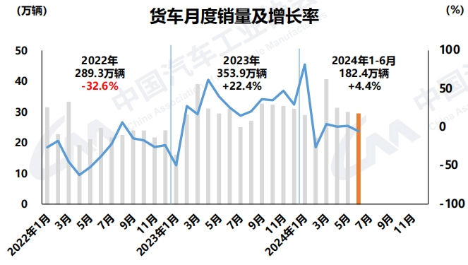 今年以来，汽车行业主要经济指标呈现增长态势。由于一季度同期基数相对偏低，增速超过两位数，二季度后整体增速较一季度有所放缓。6月份，汽车市场环比继续保持增长，但由于终端市场增长乏力，企业库存压力较大，产销同比出现负增长。
