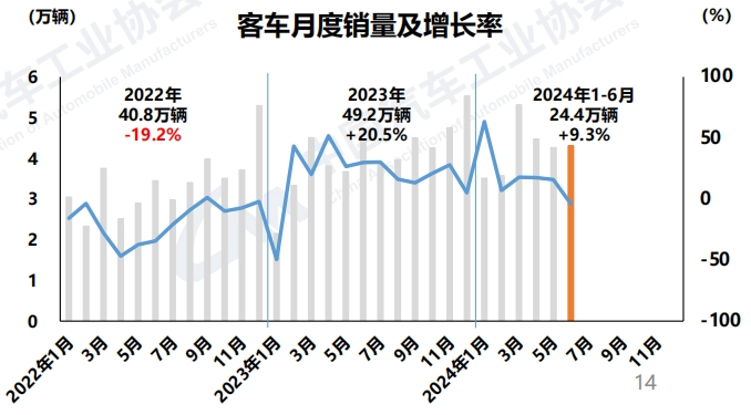 今年以来，汽车行业主要经济指标呈现增长态势。由于一季度同期基数相对偏低，增速超过两位数，二季度后整体增速较一季度有所放缓。6月份，汽车市场环比继续保持增长，但由于终端市场增长乏力，企业库存压力较大，产销同比出现负增长。
