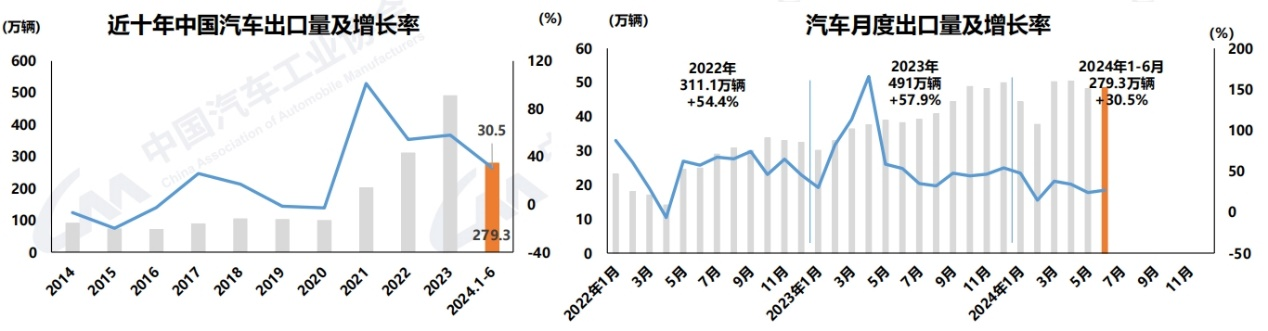 今年以来，汽车行业主要经济指标呈现增长态势。由于一季度同期基数相对偏低，增速超过两位数，二季度后整体增速较一季度有所放缓。6月份，汽车市场环比继续保持增长，但由于终端市场增长乏力，企业库存压力较大，产销同比出现负增长。
