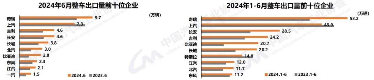 今年以来，汽车行业主要经济指标呈现增长态势。由于一季度同期基数相对偏低，增速超过两位数，二季度后整体增速较一季度有所放缓。6月份，汽车市场环比继续保持增长，但由于终端市场增长乏力，企业库存压力较大，产销同比出现负增长。
