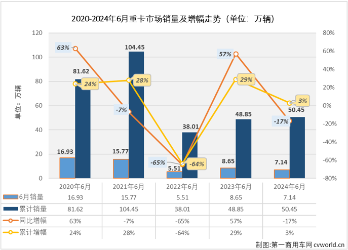 【
 原创】2024年的重卡市场走势很有意思，1月份增长，2月份下降；3月份增长，4月份下降；5月份增长，6月份呢？能跳出今年重卡市场在增长-下降间反复横跳的节奏吗？答案是否定的。