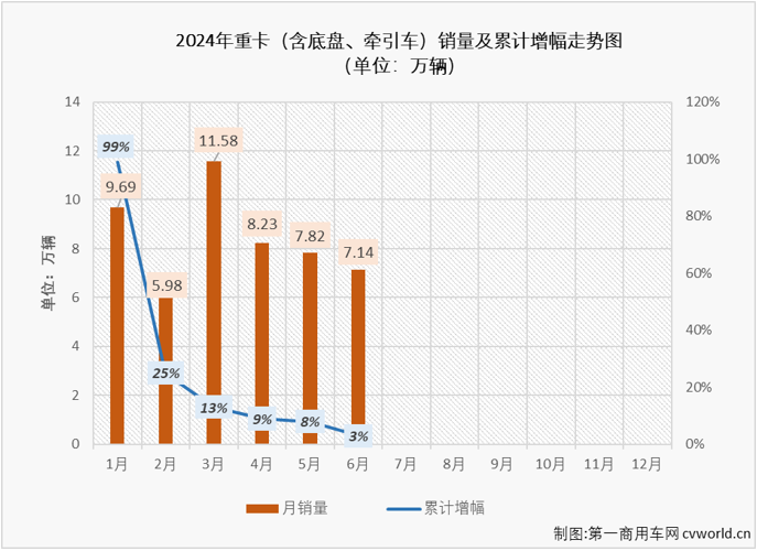 【
 原创】2024年的重卡市场走势很有意思，1月份增长，2月份下降；3月份增长，4月份下降；5月份增长，6月份呢？能跳出今年重卡市场在增长-下降间反复横跳的节奏吗？答案是否定的。