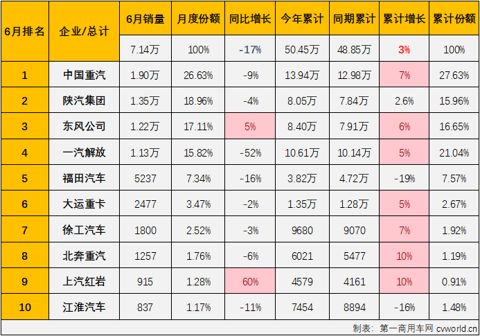 【
 原创】2024年的重卡市场走势很有意思，1月份增长，2月份下降；3月份增长，4月份下降；5月份增长，6月份呢？能跳出今年重卡市场在增长-下降间反复横跳的节奏吗？答案是否定的。