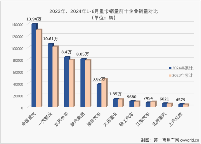 【
 原创】2024年的重卡市场走势很有意思，1月份增长，2月份下降；3月份增长，4月份下降；5月份增长，6月份呢？能跳出今年重卡市场在增长-下降间反复横跳的节奏吗？答案是否定的。