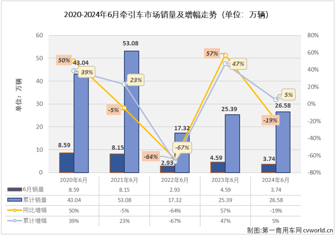 【
 原创】6月份，重卡市场同比下降17%，整体销量仅有7.14万辆。牵引车市场能“分”到其中的多少？2024年半程走完，牵引车市场格局有没有什么新的变化？