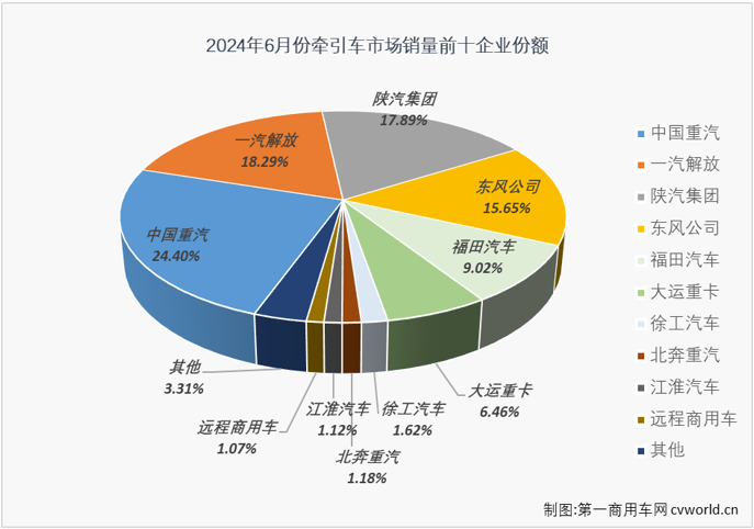 【
 原创】6月份，重卡市场同比下降17%，整体销量仅有7.14万辆。牵引车市场能“分”到其中的多少？2024年半程走完，牵引车市场格局有没有什么新的变化？