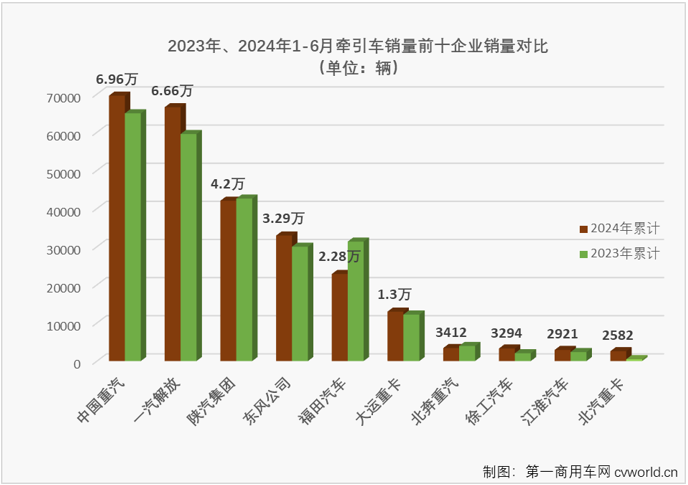 【
 原创】6月份，重卡市场同比下降17%，整体销量仅有7.14万辆。牵引车市场能“分”到其中的多少？2024年半程走完，牵引车市场格局有没有什么新的变化？