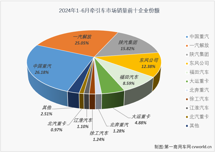 【
 原创】6月份，重卡市场同比下降17%，整体销量仅有7.14万辆。牵引车市场能“分”到其中的多少？2024年半程走完，牵引车市场格局有没有什么新的变化？