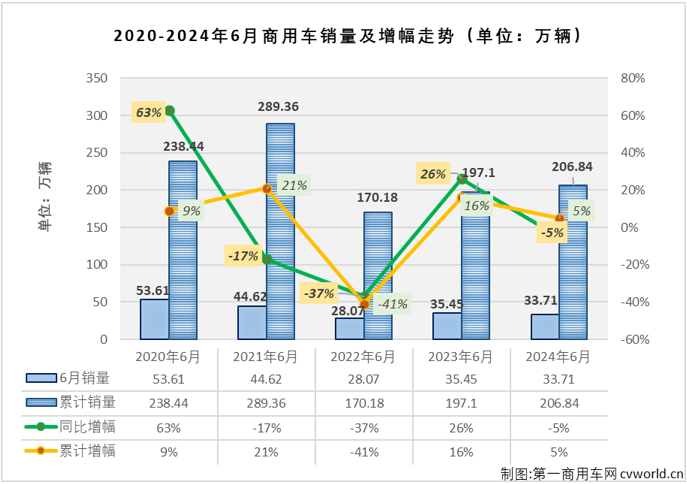 【
 原创】2024上半年的最后一个月，商用车主要细分市场中重卡市场同比出现下滑，轻卡市场则保持增长，商用车市场整体“成绩”是增是降？2024年赛程过半，商用车行业格局有没有什么新变化？