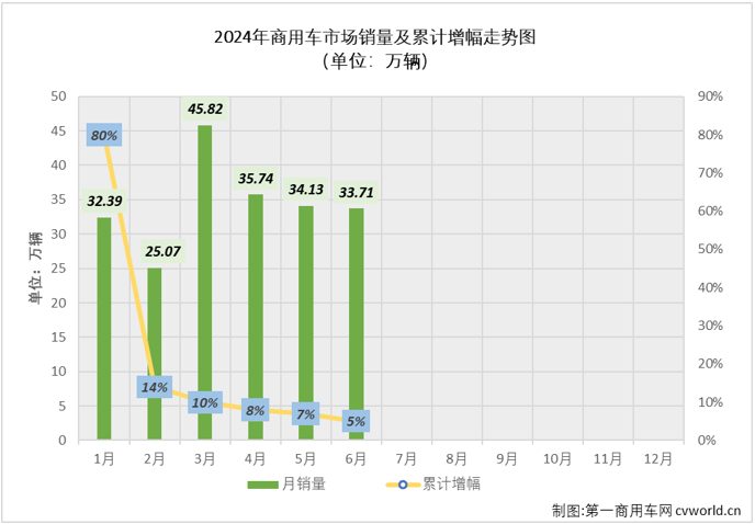 【
 原创】2024上半年的最后一个月，商用车主要细分市场中重卡市场同比出现下滑，轻卡市场则保持增长，商用车市场整体“成绩”是增是降？2024年赛程过半，商用车行业格局有没有什么新变化？