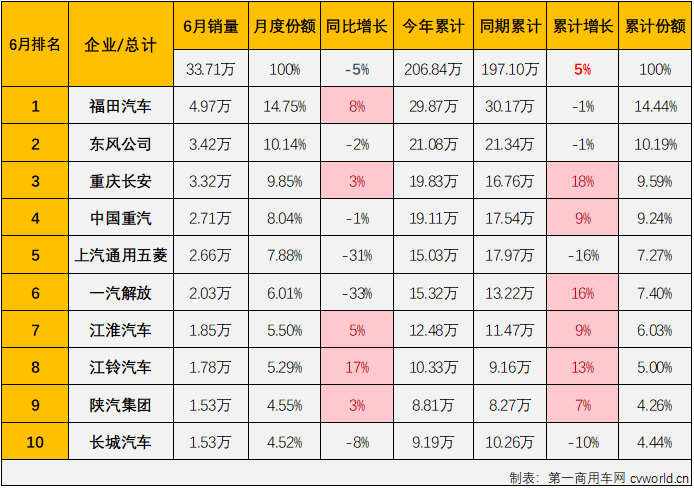 【
 原创】2024上半年的最后一个月，商用车主要细分市场中重卡市场同比出现下滑，轻卡市场则保持增长，商用车市场整体“成绩”是增是降？2024年赛程过半，商用车行业格局有没有什么新变化？