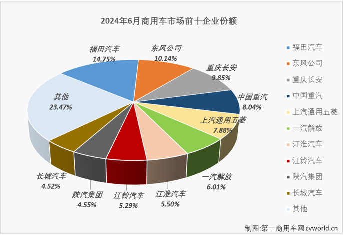 【
 原创】2024上半年的最后一个月，商用车主要细分市场中重卡市场同比出现下滑，轻卡市场则保持增长，商用车市场整体“成绩”是增是降？2024年赛程过半，商用车行业格局有没有什么新变化？